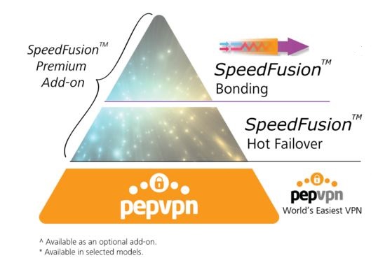 PepVPN: Simple Site-to-Site VPN – VPN Bonding